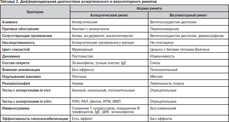 Схема лечения вазомоторного ринита у взрослых