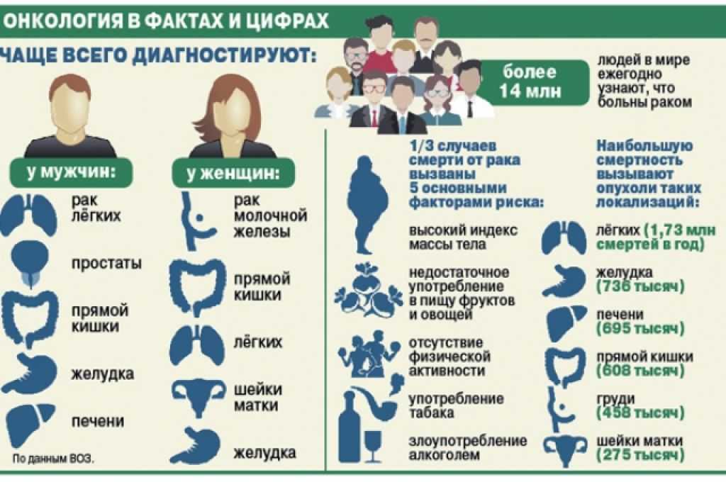 Программы лечения рака