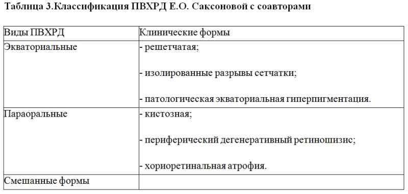 Пвхрд(периферические дистрофии сетчатки)