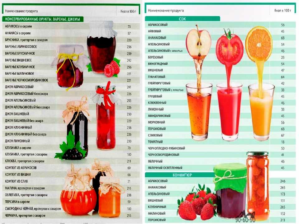 Таблица калорийности продуктов - здоровое питание