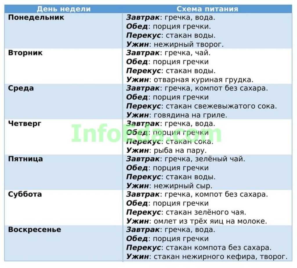 Очищение кишечника гречкой и кефиром: отзывы о чистке желудка, как влияет проросшая крупа при колите, вздутии, нарушении микрофлоры, можно ли при таких болезнях