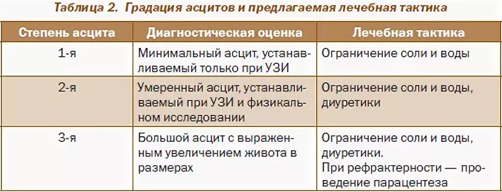 Асцит: лечение асцита легкой, умеренной, высокой степени (i, ii, iii) – часть 2