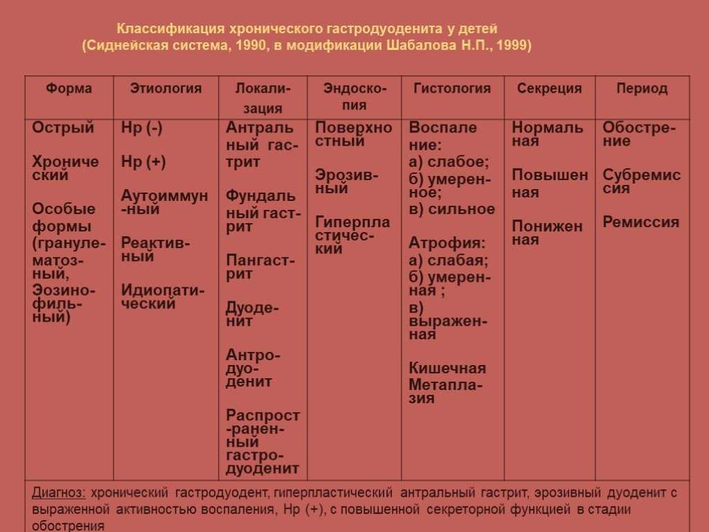 Лечение дуоденита медикаментами схема