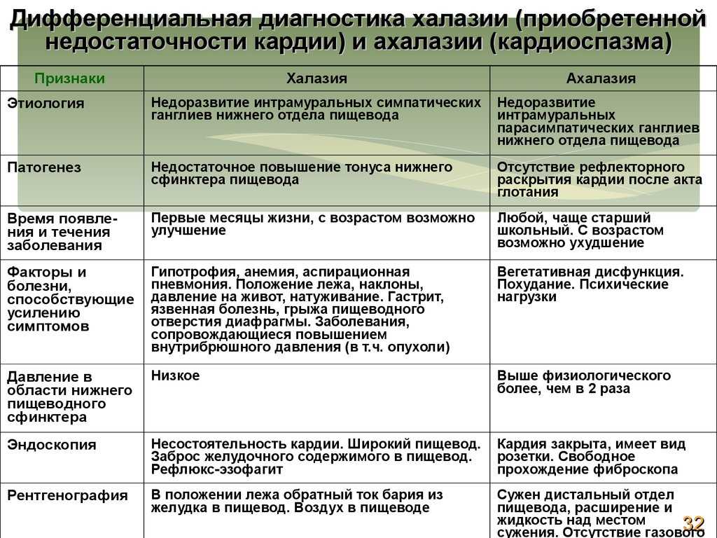 Кардия желудка - строение, роль в организме, лечение недостаточности
