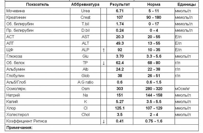 Анализ креатинин норма у женщин. Показатель нормы анализа крови на креатинин. Анализ мочевина и креатинин в крови норма. Исследование уровня мочевины в крови нормы. Анализ крови мочевина у ребенка норма.