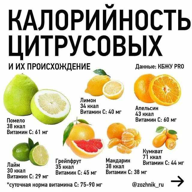 Лимон — калорийность, свойства, польза, пищевая ценность, витамины