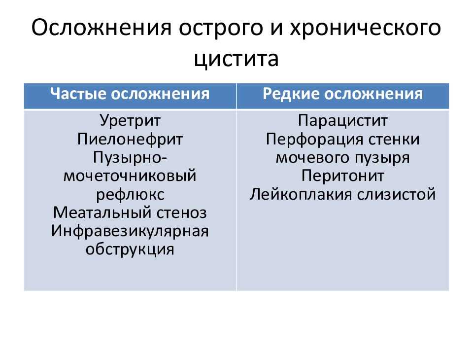 Почему во время месячных цистит. Осложнения хронического цистита. Острый цистит осложнения. Хронический цистит критерии. Причины острого цистита у женщин.