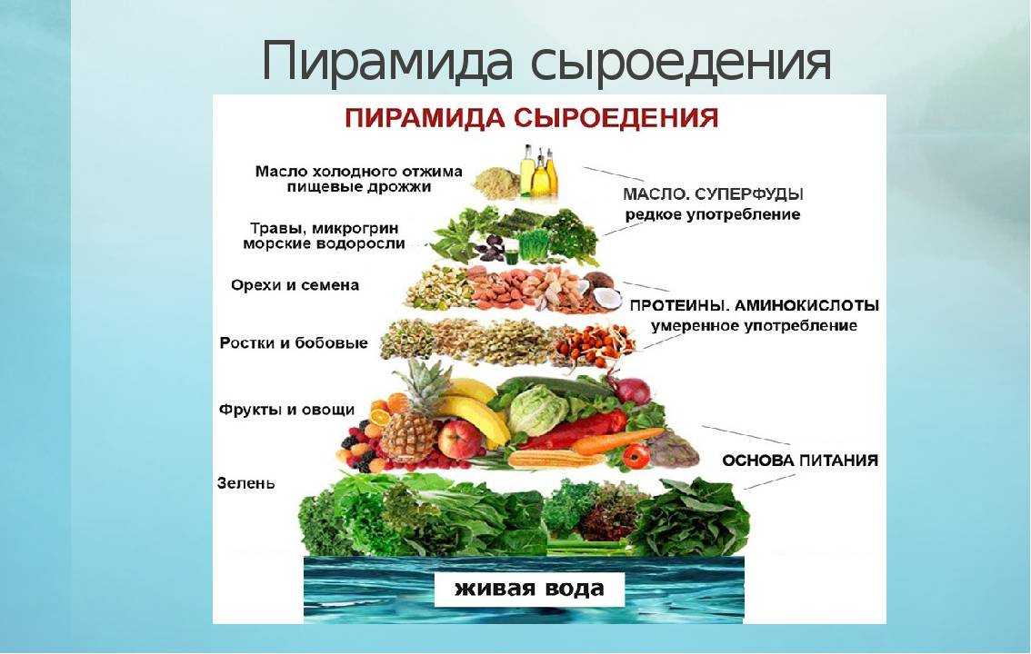 Сыроедение что можно есть. Сыроедение презентация. Сыроедение таблица продуктов. Пирамида питания. Питание сыроедение меню.