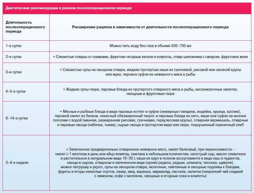 Пятый стол питания при удалении желчного