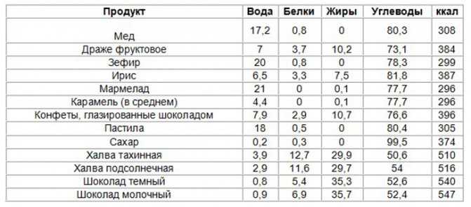 Таблица состава (белки, жиры, углеводы) и калорийности продуктов   / обедикс.ру