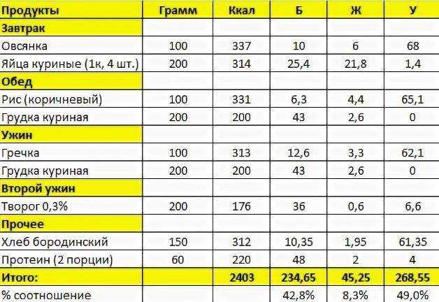 Как набрать массу эктоморфу: набрать вес мужчине худощавого телосложения