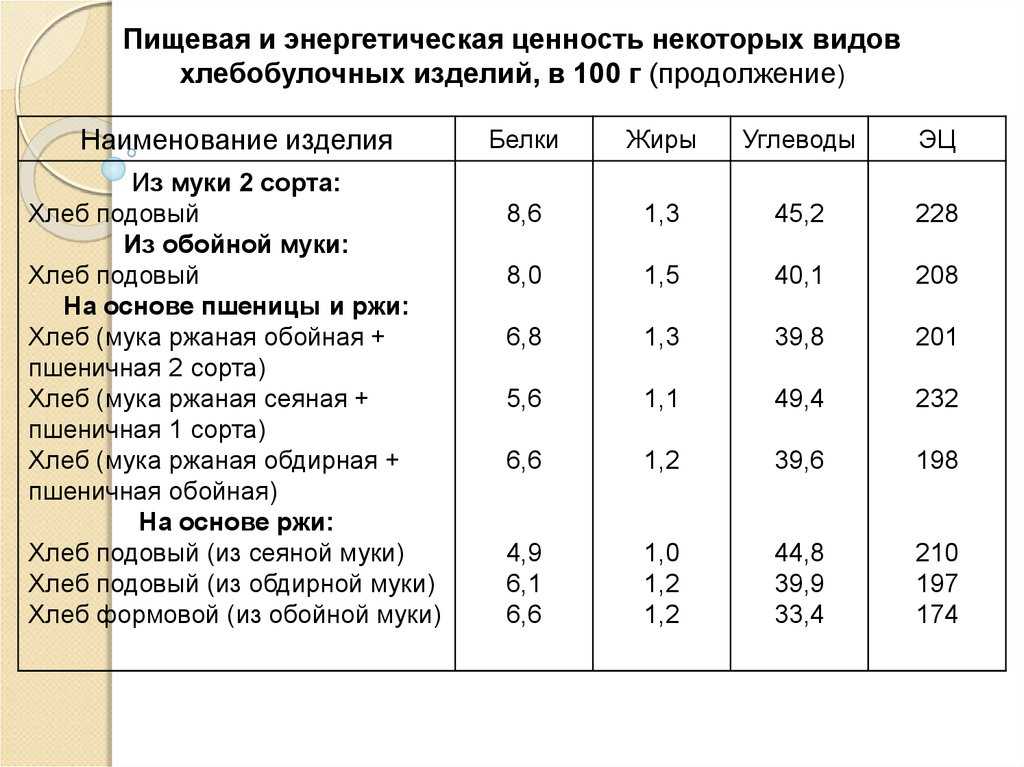 Таблицы калорийности продуктов и содержания бжу