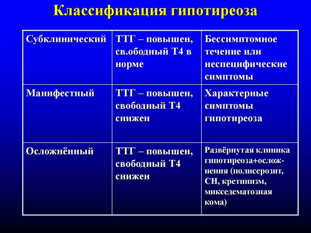 Гипотиреоз виды причины механизмы развития основных проявлений презентация