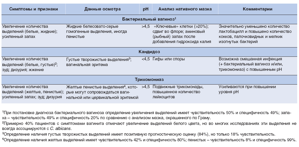 Вагинит лечение схема