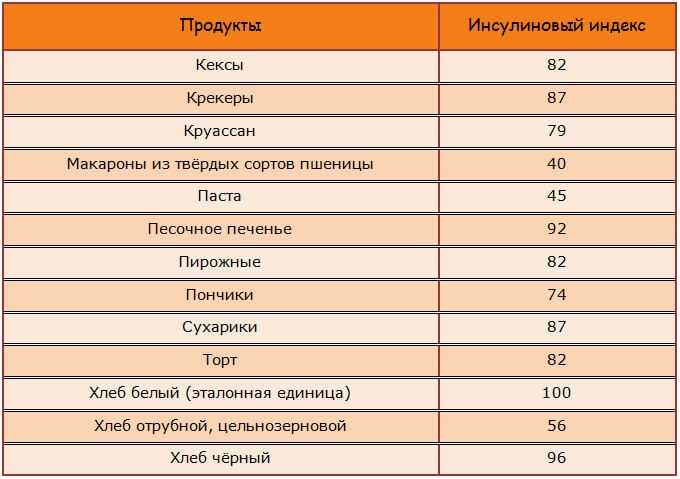 Диета при повышенном инсулине в крови, основные правила и ограничения