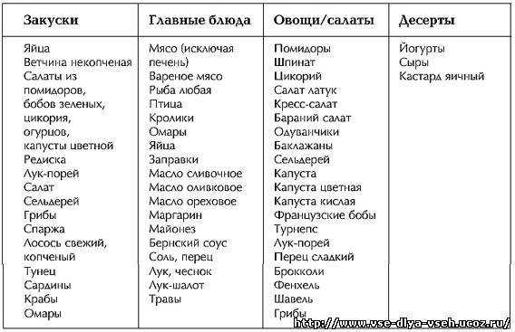 Диета монтиньяка: суть питания, меню на неделю, правила, плюсы и минусы, отзывы о результатах :: syl.ru