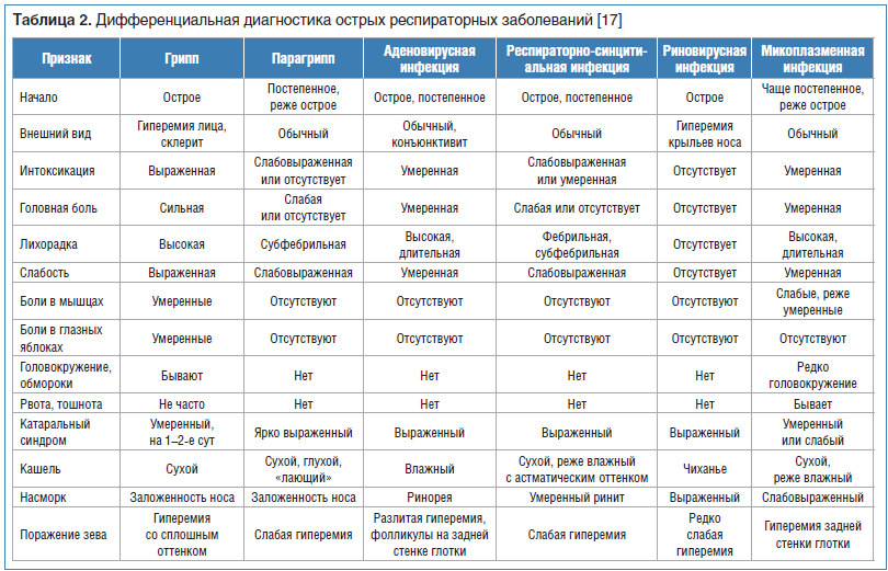 План лечения при орви