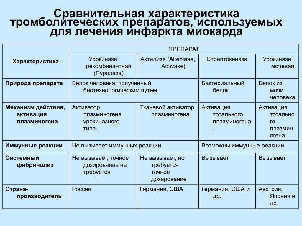 Инфаркт миокарда: развитие, формы, течение, признаки и диагностика, лечение, прогноз