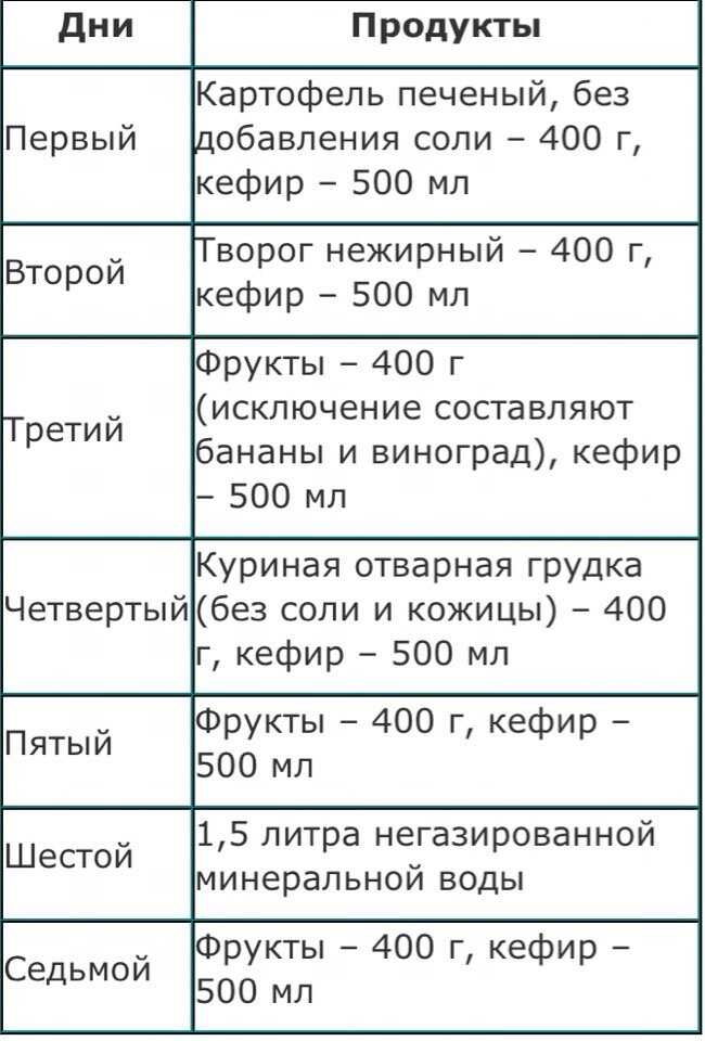 Похудела на яблоках и кефире – рецепты разгрузки. кефирно-яблочная диета, мнение диетолога