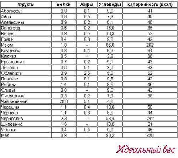 Таблица калорийности фруктов. сколько калорий во фруктах.