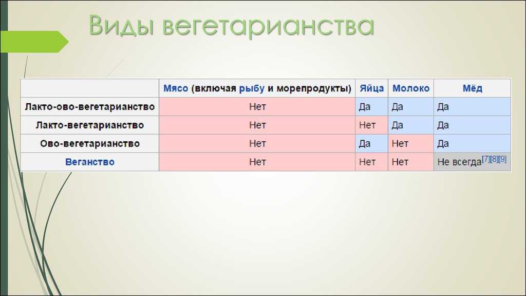 Из истории вегетарианства