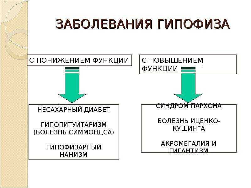 Гипофункция гормонов гипофиза