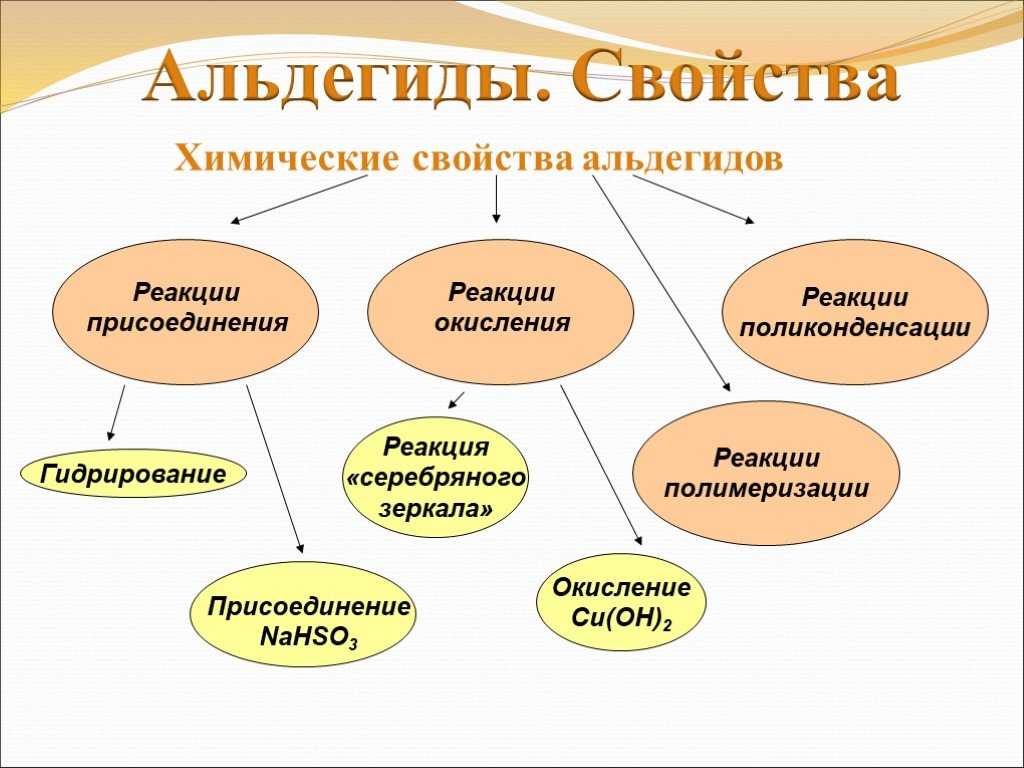 Формальдегид — свойства, получение и применение