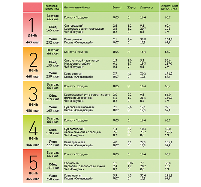План питания на каждый день с рецептами