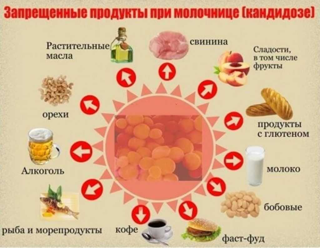 Запрещенная продукция. Диета при молочнице. Диета при кандидозе. Запрещенные продукты при молочнице. Рацион при кандидозе.