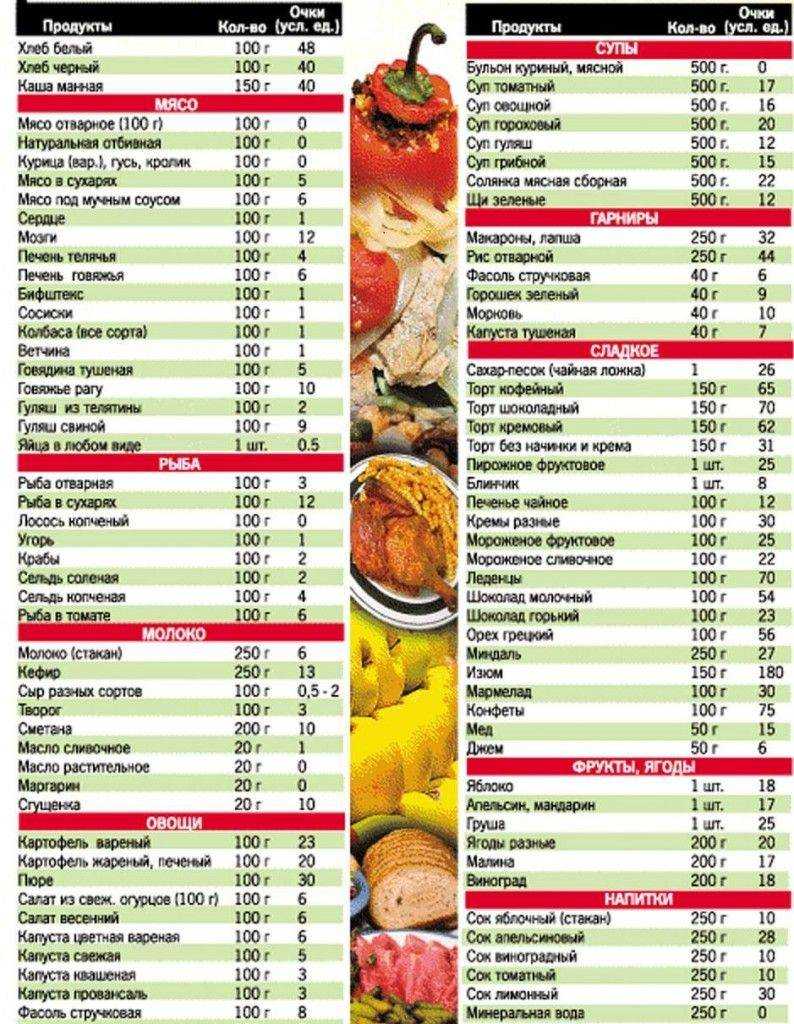 Низкоуглеводная диета для похудения: меню на неделю, таблица продуктов, рецепты