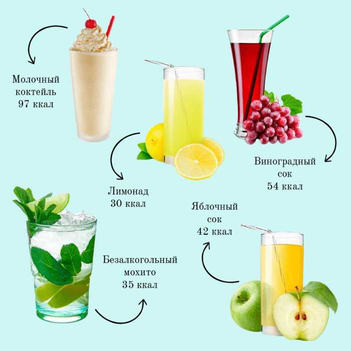 Вода и напитки. таблица калорийности и химический состав продуктов питания.