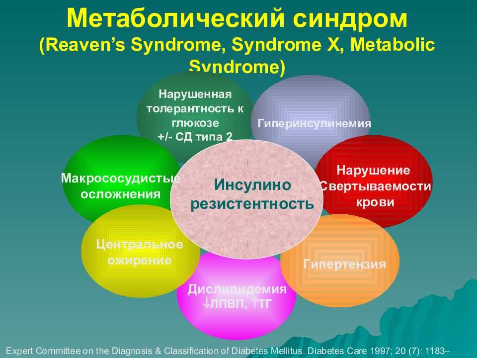 Проявлениями метаболического синдрома являются. Метаболический синдром. Профилактика метаболического синдрома. Метаболический синдром осложнения. Метаболический синдром презентация.