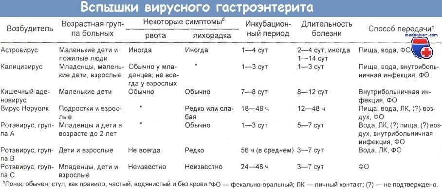 Схема лечения гастроэнтерита