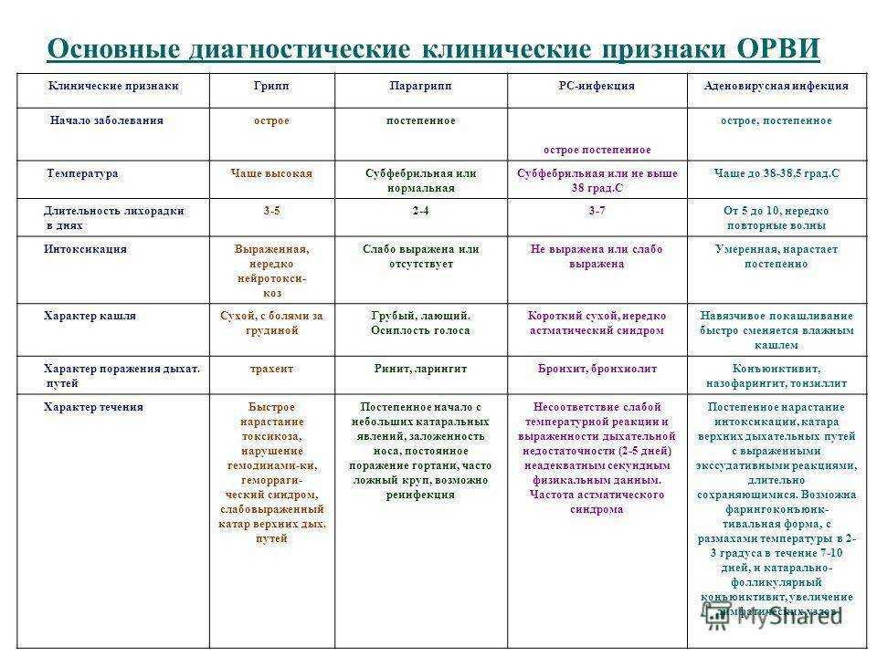 Клиническая картина гриппа у детей раннего возраста характеризуется