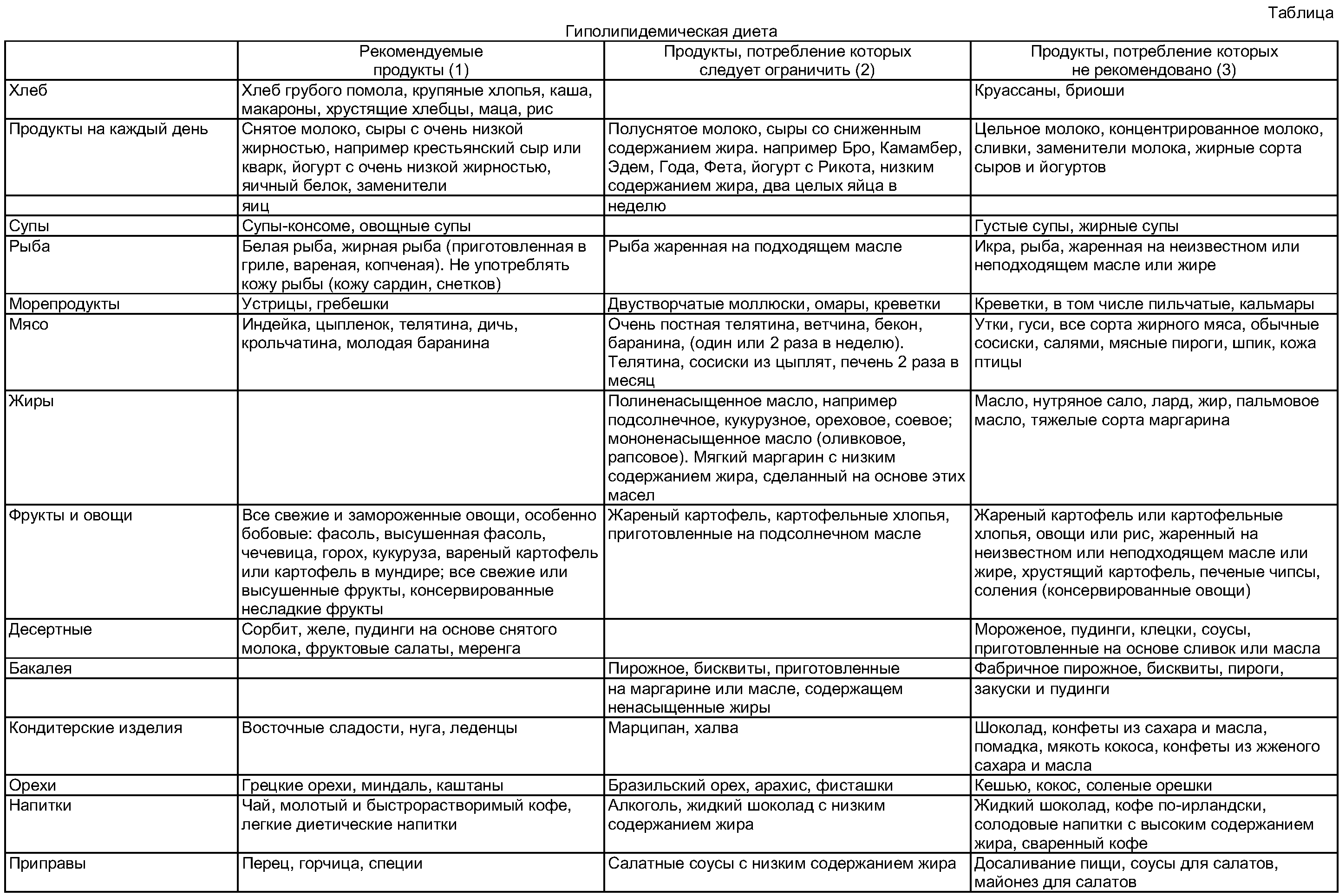 Меню при гиполипидемической диете