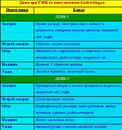 Рецепты при гэрб с эзофагитом рецепты блюд фото