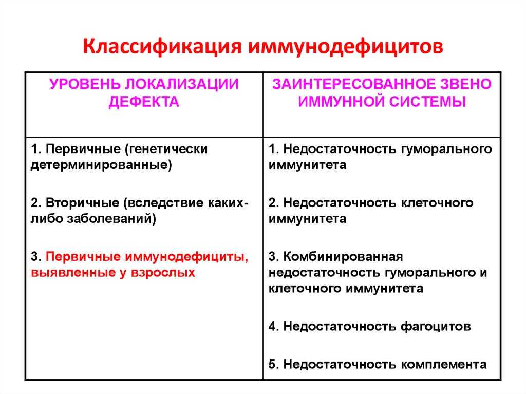 Иммунодефицитные состояния: симптомы, диагностика, лечение иммунодефицитных состояний - аллергология и иммунология – государственная больница цкб ран