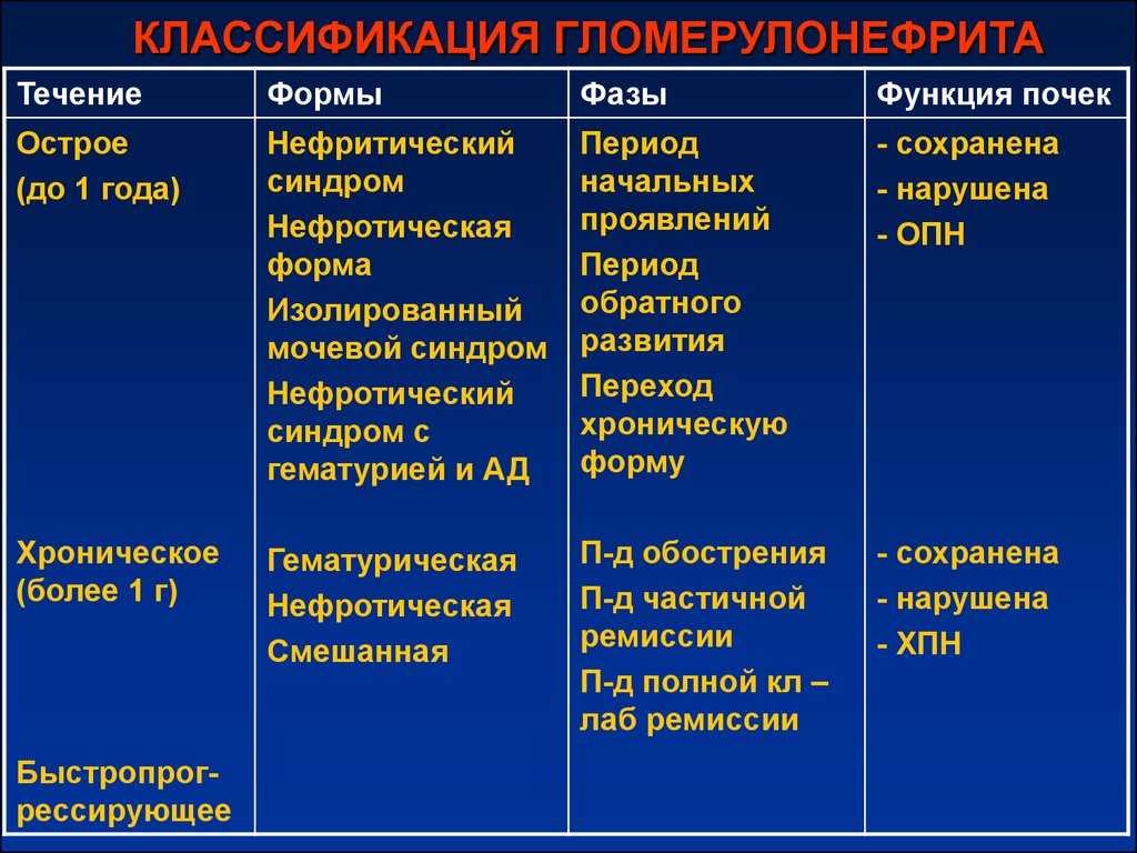 Гломерулонефрит: симптомы, диагностика, лечение