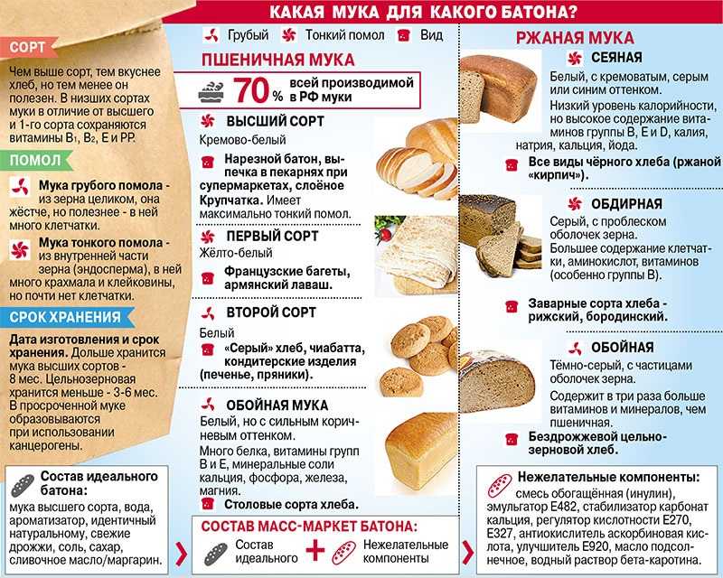 Сколько калорий в сухарях из белого хлеба (из батона)
