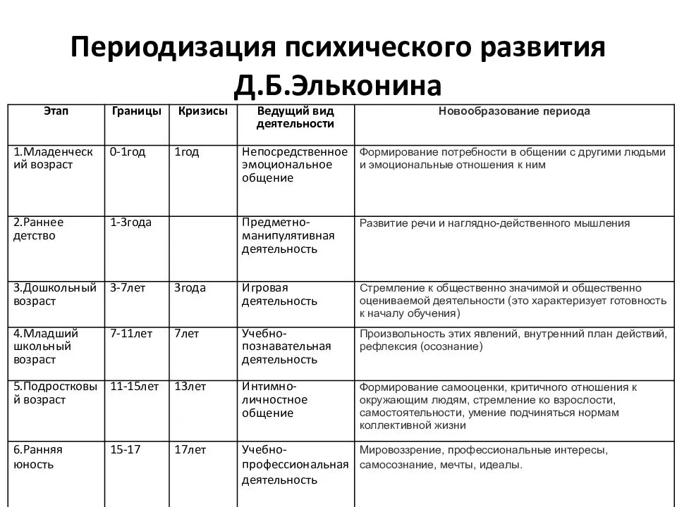 Дошкольный возраст презентация по возрастной психологии