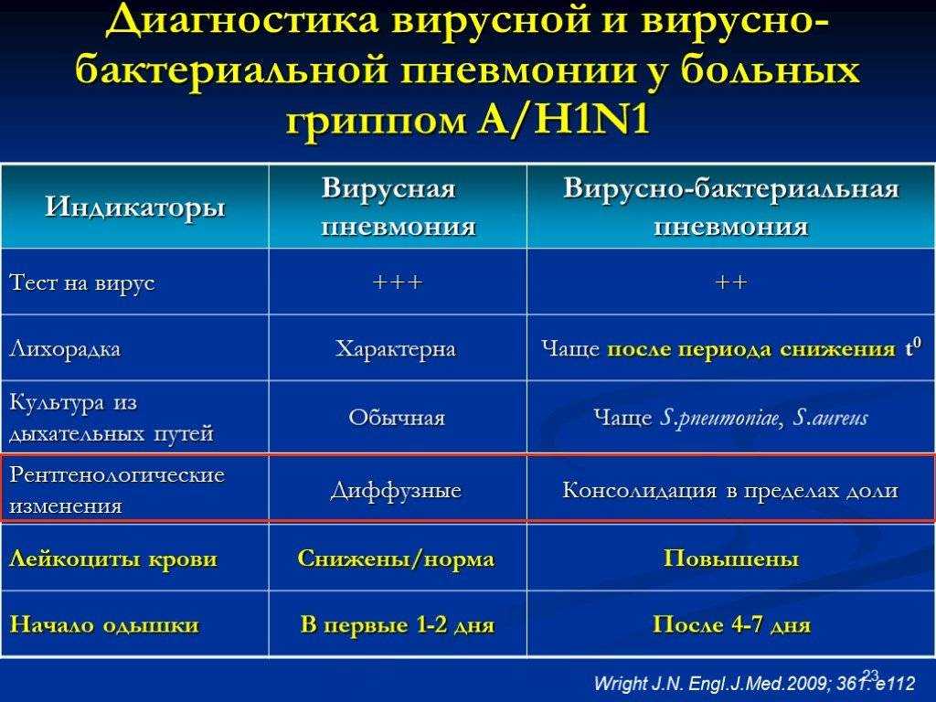 Отличие пневмонию. Вирусная пневмония дифференциальная диагностика. Вирусно-бактериальная пневмония диагностика. Вторичные бактериальные инфекции при пневмонии. Бактериальная и вирусная пневмония дифференциальный диагноз.