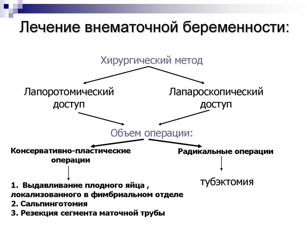 Морфологическая картина нарушенной маточной беременности