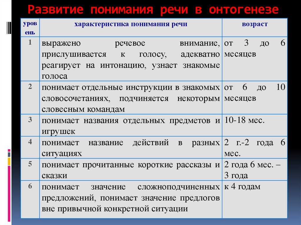 Схема системного развития нормальной детской речи н с жуковой