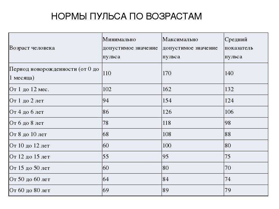 Таблица кровяного давления по возрасту. Норма пульса у человека по возрастам у женщин таблица. Норма пульса по возрастам таблица у взрослых. Пульс норма у женщин по возрасту таблица и давление. Пульс у женщин норма таблица по возрастам.