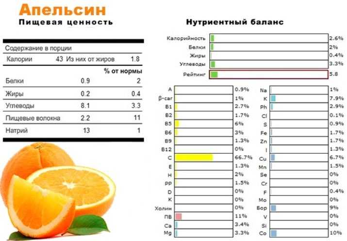 Состав лимона: сколько и какие витамины содержит, польза и вред для организма человека
