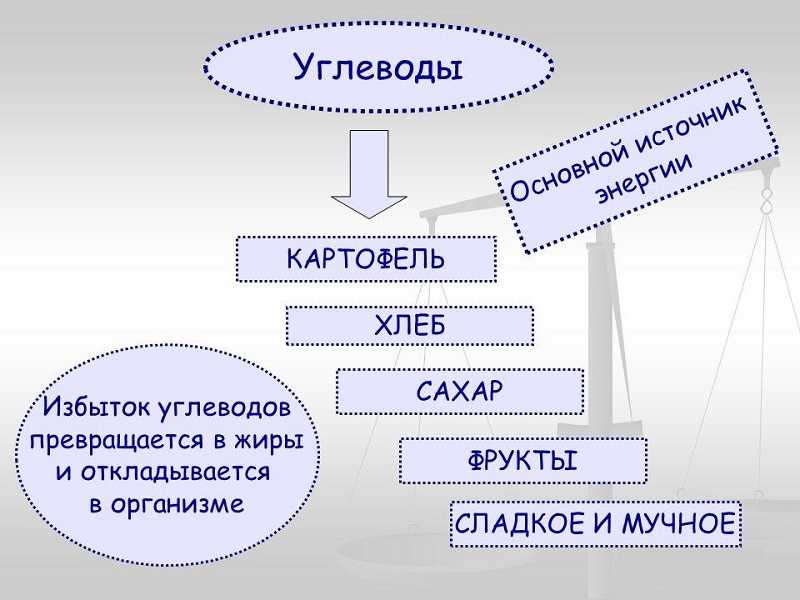 Высокоуглеводная диета для похудения: продукты с большим содержанием углеводов, таблица, плюсы и минусы, отзывы и результаты