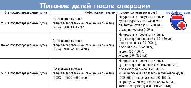 Диета после резекции желудка