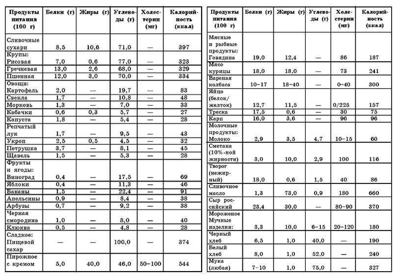 Содержание углеводов в продуктах питания (таблица)