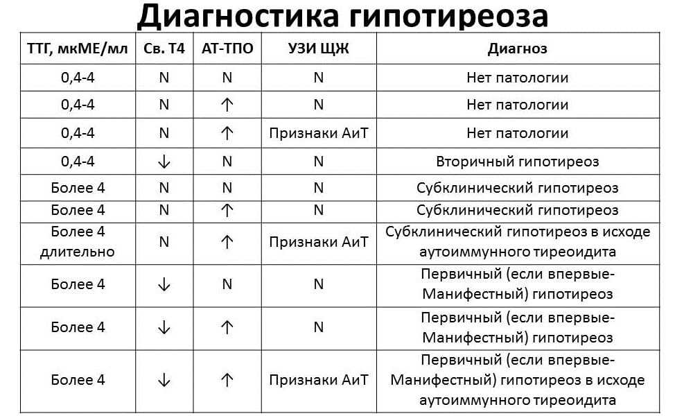 Гипертиреоз сдать анализы. Вторичный гипотиреоз показатели гормонов. Гипотиреоз показатели крови биохимия. Вторичный гипотиреоз показатели ТТГ. Гипотиреоз щитовидки анализы показатели.