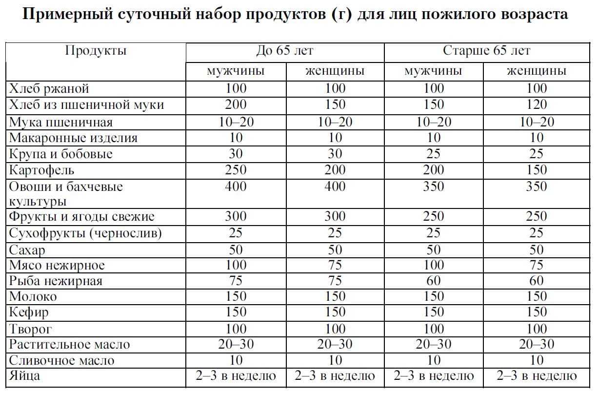 На диаграмме 11 показано распределение суточной нормы питания которую рекомендуют врачи